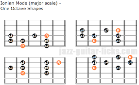 ionian mode aka major scale how to play it on guitar