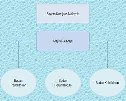 *samad * rauf *syakirin *khairel *kamarudin *hariz. Ilmu Kami Bab 2 Sistem Pemerintahan Dan Pentadbiran Negara