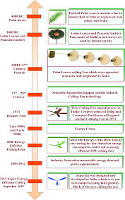Ideal for rooms up to 20 ft. History Of Ceiling Fans 2 Download Scientific Diagram