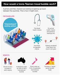 Travel bubbles or bilateral air bridges or air corridors or air bubbles are many names for an arrangement that could help countries control where travellers come from. Revealed First Look At Australia S Travel Bubble Rules Morning Bulletin