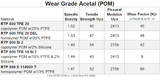 rtp company acetal wear friction compounds rtp company