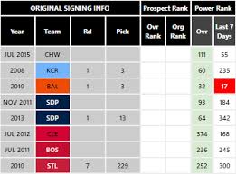 introducing rosterresource depth charts fangraphs baseball