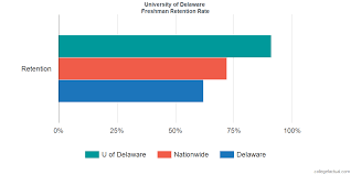 University Of Delaware Graduation Rate Retention Rate
