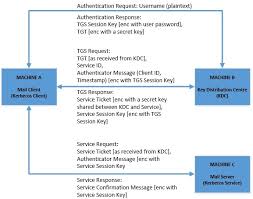 In kerberos slang, they have been kerberized. Introduction To Spnego Kerberos Authentication In Spring Baeldung