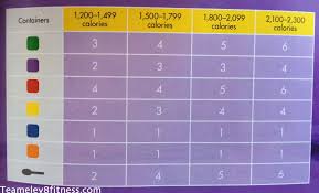 21 Day Fix Calorie Portion Chart If I Stay At The 2100 2300 Portion I Can Follow The Guidelines While Pregn 21 Day Fix Calorie Calculator Beachbody 21 Day Fix