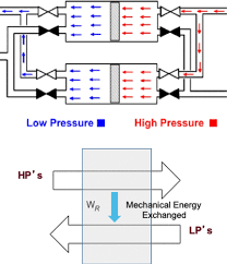 A force directed away from an object. Modeling And Simulation Of A Piston Type Work Exchanger For Mechanical Energy Recovery Industrial Engineering Chemistry Research X Mol