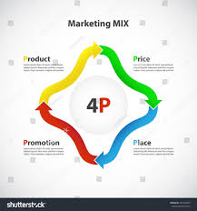 marketing mix 4p product price place business finance