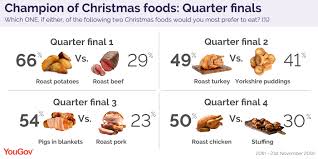 'a christmas dinner goose was out of the reach of many but each child would have got an orange and perhaps some sweets and a small toy. What Is The Best Christmas Food Yougov