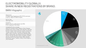 Sales & production statistics summary of new passenger & commercial vehicles registered in malaysia for the year 2010 to ytd march 2021. Motoring Malaysia Information Charts From Bmw Group On Electromobility Passenger Vehicle Sales In Europe And Globally As At August 2019