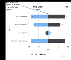 make highcharts bar chart threshold line visible labels