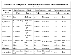 22 Unexpected Fungicide Rainfast Chart
