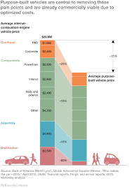 How Shared Mobility Will Change The Automotive Industry