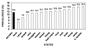Adults aged 20 and over. Http Www E Mjm Org 2010 V65n3 Diabetes Pdf