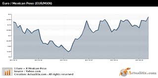 Euro Mexican Peso Eur Mxn