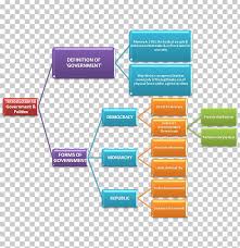 According to allcitycodes.com, malaysia is a federal, constitutional monarchy and a parliamentary democracy. Mind Map Public Administration Organization Government Executive Branch Png Clipart Brand Diagram Executive Branch Government Halal