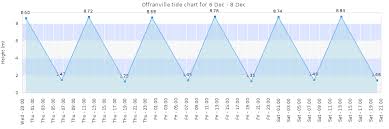 Offranville Tide Times Tides Forecast Fishing Time And