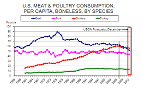 americans are eating less meat the atlantic