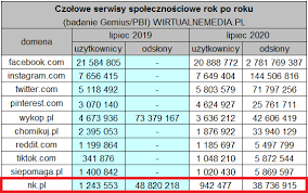 Gdy nasza klasa zaczęła podbijać internet, wydawało się, że polski rynek ma szansę oprzeć się. Koniec Naszej Klasy Rysuje Fejsbuki