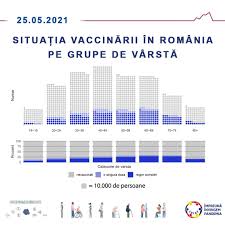 Ministerul sanatatii a publicat astazi un mesaj foarte important pentru toti romanii, in special in contextul pandemiei de coronavirus, cei de acolo reiterand. Ro Vaccinare Aproape 26 Din PopulaÅ£ia EligibilÄƒ Este VaccinatÄƒ Cu Cel PuÅ£in O DozÄƒ De Ser Anti Covid Agerpres ActualizeazÄƒ Lumea