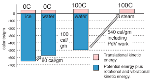 Phase Changes