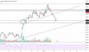 Check out our uber stock analysis, current uber quote, charts, and historical prices for uber technologies inc stock. Uber Stock Price And Chart Tradingview