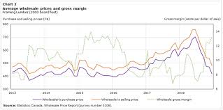 Canada Recent Trends In Wholesale And Retail Softwood