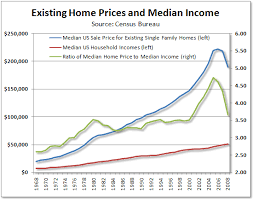 more housing charts existing home prices vs median income