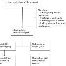 So, what's so magical about vitamin c? Pdf A High Whey Protein Vitamin D And E Supplement Preserves Muscle Mass Strength And Quality Of Life In Sarcopenic Older Adults A Double Blind Randomized Controlled Trial