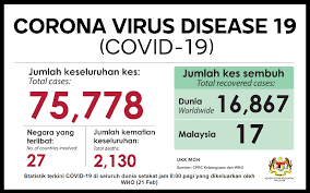 Total and new cases, deaths per day, mortality and recovery rates, current active cases, recoveries, trends and timeline. Bernama Updated Covid 19 Round Up Three New Cases In Malaysia