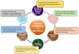 Agriculture Revolutionized by Artificial Intelligence: Harvesting the Future