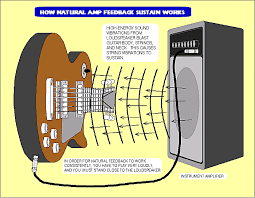Without getting into too much detail i will describe as simply as possible the basics of electromagnetism needed to understand how pickups work. Real Sustain Vs Fake Sustain