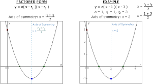 Use the vertex form, , to determine the values of , , and. Axis Of Symmetry Parabola
