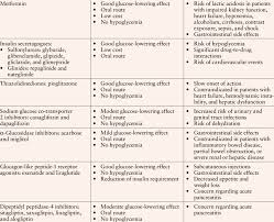 Advantages And Disadvantages Of Antidiabetic Drugs For The Inpatient Download Table