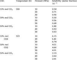 Curcumin Solubility In Co 2 Expanded Ethanol At 308 And 323 K Download Table