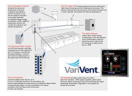 Exhausting air is the primary function of a range hood, but there are other considerations and features to look at when shopping for the best kitchen hood for your home: Environmental Controls Sf Mechanical Commercial Kitchen Experts