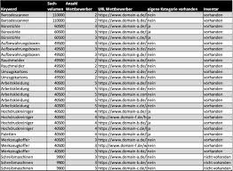 Good keywords make or brake a successful seo marketing campaign. Keyword Recherche Von Null Auf Hundert Omt Magazin