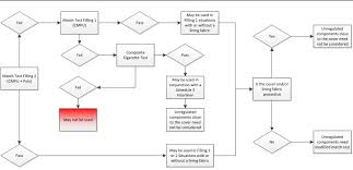 Uks Furniture Flammability Test Revision In Flow Chart Form
