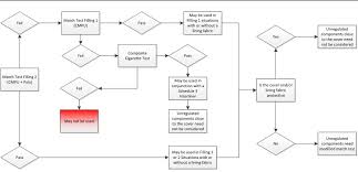 uks furniture flammability test revision in flow chart form