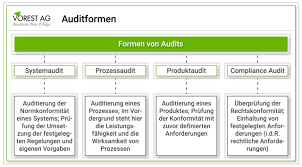 Der iso 27001 audit checkliste erhalten sie alle. Welche Auditarten Und Auditformen Werden Unterschieden