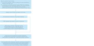 The current law governing insolvency is the myanmar companies act 1914. Asia Pacific Restructuring Insolvency Guide Hong Kong White Case Llp