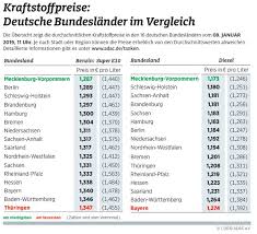 Die preise an den tankstellen ändern sich laut adac bis zu sechsmal am tag. Tanken In Deutschland Spritpreis In Mv Am Gunstigsten