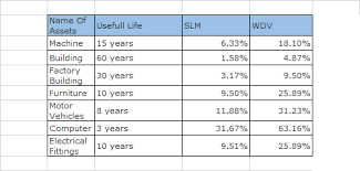 depreciation chart as per companies act basics