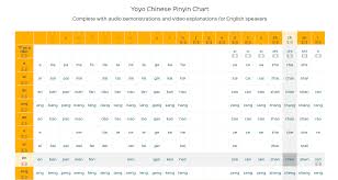 Learning Chinese Pronunciation Yoyo Chinese Pinyin Chart
