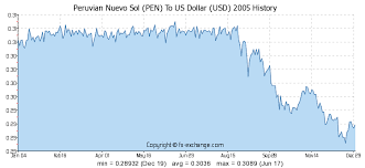 Peruvian Nuevo Sol Pen To Us Dollar Usd History Foreign