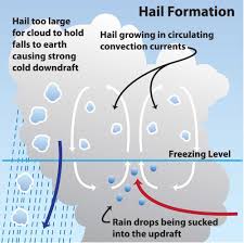 Reports of hail as big as two inches in diameter have come in from northeast colorado during severe thunderstorms. Destructive 2018 Hail Season A Sign Of Things To Come