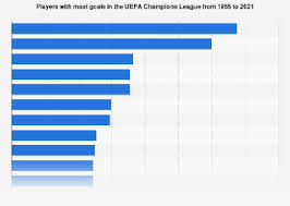 High quality uefa champions league broadcasts, secure & free. Uefa Champions League All Time Top Goalscorers Statista