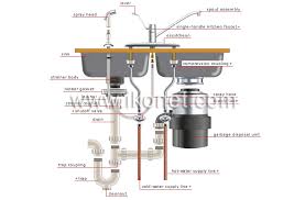 Branching Garbage Disposal Sink Image