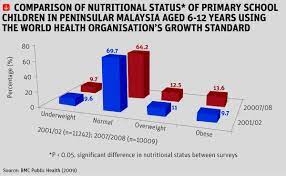 Children who are overweight and obese simply have thus, in malaysia, childhood obesity equally affects both the rich and the poor. Obese Children In Malaysia Southeast Asia Globe