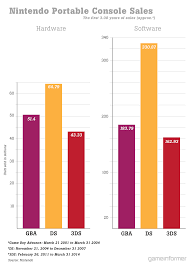Detailed Nintendo Consoles Handhelds Sales Comparison Charts