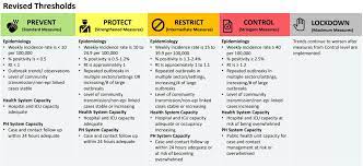 First released last fall, the framework outlines the rules, restrictions, and zones for every region throughout the province, based on how they are faring. Ford Government Lowers Covid 19 Threshold Adds York Halton And Hamilton To Red Zone 680 News